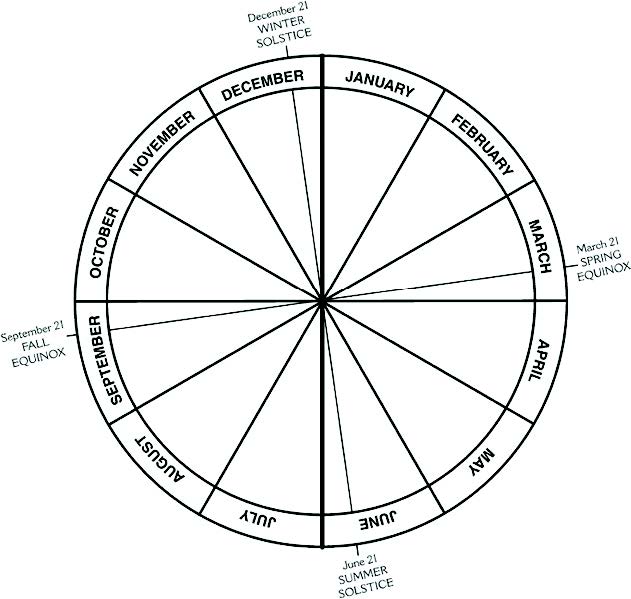 Seasonal Round Lesson Plan - Local Learning